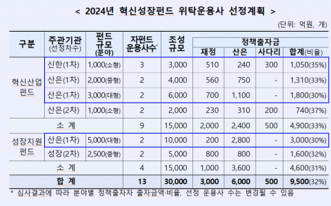 산업은행, 3조원 규모 혁신성장펀드 출자사업 공고···"유니콘 기업 육성"