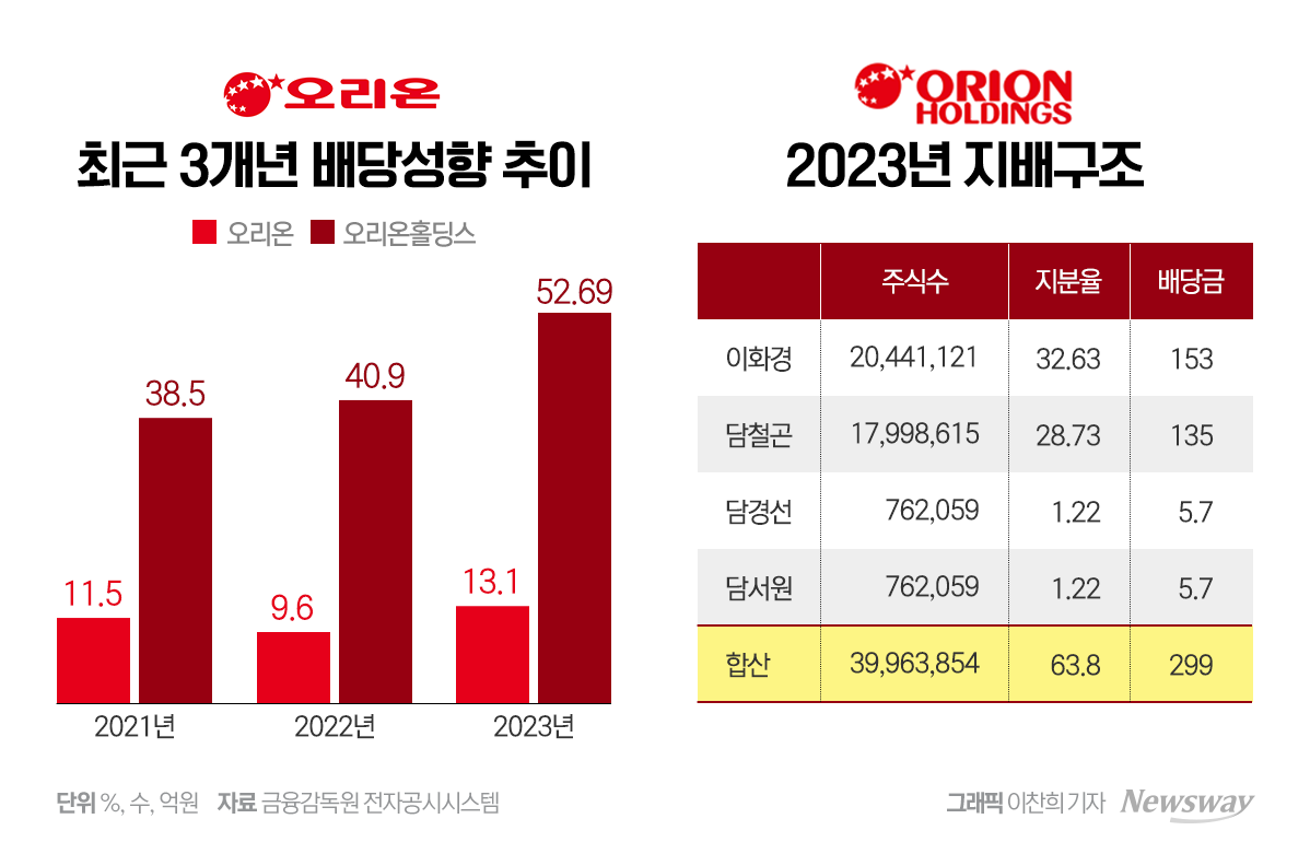 내년 배당금 사상 최대치 예상/내년부터 이사 매입 2