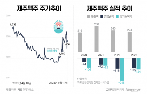 '부분 자본잠식' 제주맥주, 바지사장 내세워 주가 띄우기 의혹