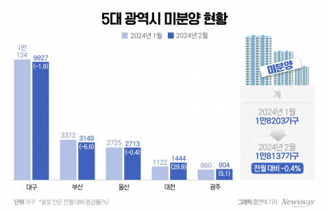5대 광역시도 휘청···&quot;회복은 먼 얘기&quot;