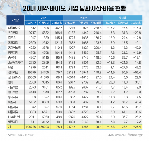 제약·바이오 현금 동원력 악화일로···20곳 중 17곳 유동성 나빠져