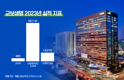 교보생명, 제3보험 프로젝트 드라이브···상품 출시 '러시'