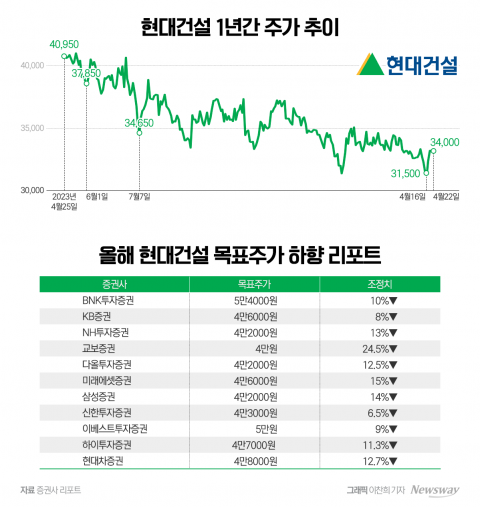 현대건설, 주가 모멘텀 부족에 증권가 목표가 '줄하향'
