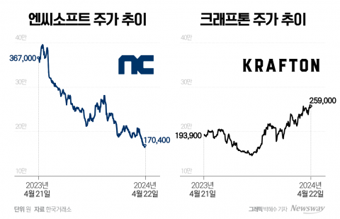 '게임株' 끝모를 부진, 핵심은 '신작'