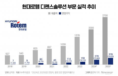 현금 두둑한 현대로템, 로봇·AI 미래전장 이끈다