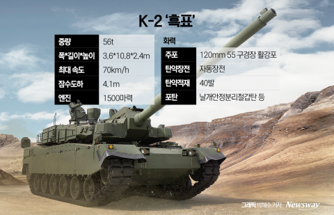 세계 10대 전차 반열 오른 'K2'···현대로템 효자됐다