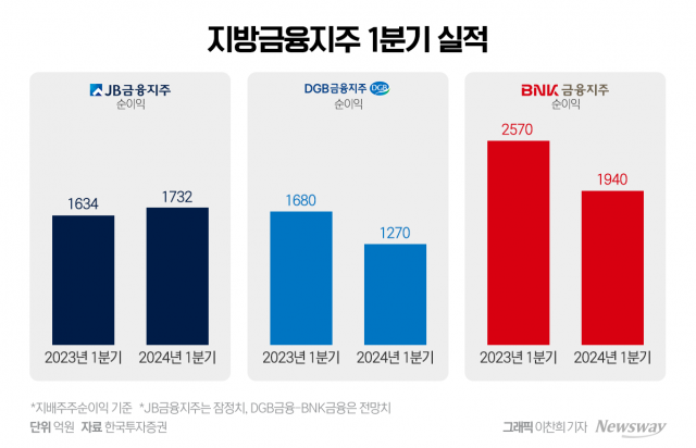금융권 실적 시즌 본격화···'선방'한 JB금융···DGB·BNK '침울'