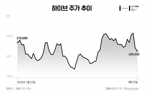 하루 만에 시총 7500억 증발한 하이브···증권가 &quot;주가 하락 과도, 매수&quot;