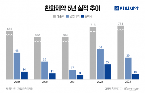 매출은 제자리, 영업이익은 감소···한화제약, 실적 개선 숙제