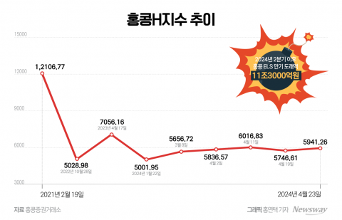  다시 고개 숙이는 홍콩H지수에 속타는 은행들