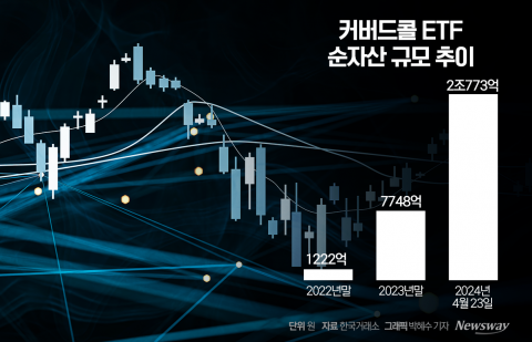 자산운용사 신먹거리 커버드콜ETF···'매월 배당' 앞세워 출시 봇물