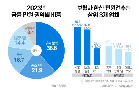 금융 민원 절반이 보험···KDB생명·흥국화재 '최다'