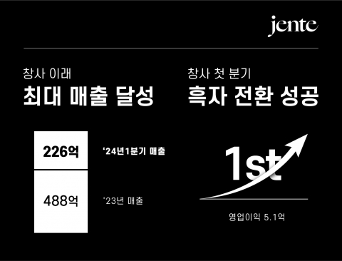 젠테, 1Q 영업익 5억원···&quot;창사 이래 첫 분기 흑자&quot;