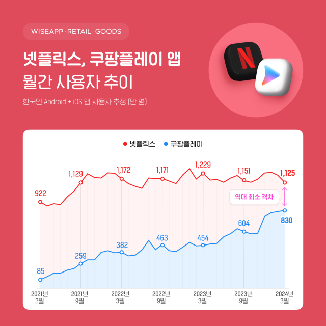 '쿠팡플레이' 사용자 830만명 돌파···'넷플릭스' 맹추격