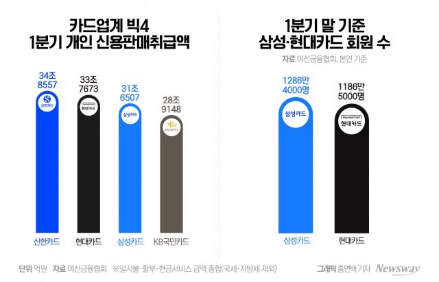 '파죽지세' 현대카드, 1분기 개인신판취급액 업계 2위