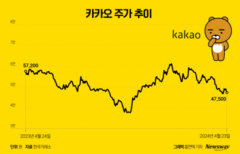 카카오, 3000억 규모 EB 발행···투자자 이탈 부추긴다