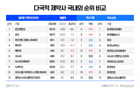글로벌과는 다른 국내 다국적 제약사 순위···1등은 어디?