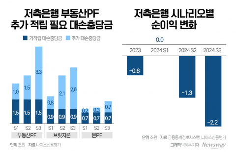고개드는 저축은행 구조조정설···충당금 부담 더 커진다