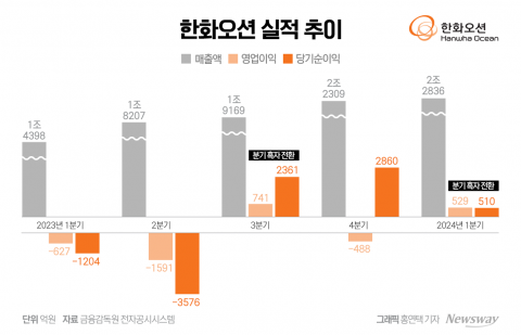 한화오션, 1분기 흑자전환···'연간 흑자도 문제없다'(종합)