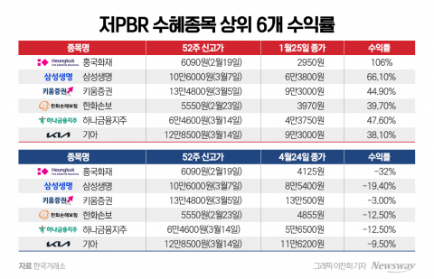 저PBR 수혜받은 종목, 수익률 살펴보니···