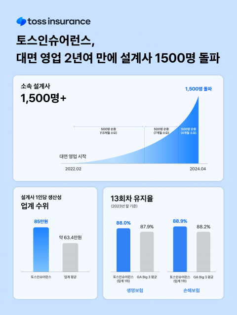 토스인슈어런스, 대면 영업 2년여 만에 설계사 1500명 돌파