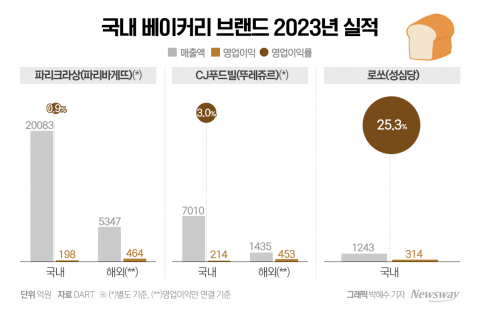 파리바게뜨·뚜레쥬르, '동네빵집' 성심당보다 돈 못 번 이유