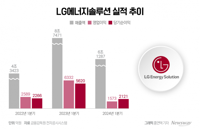 LG엔솔, 1분기 '어닝쇼크'···"캐픽스 집행 규모 낮출 것"(종합)