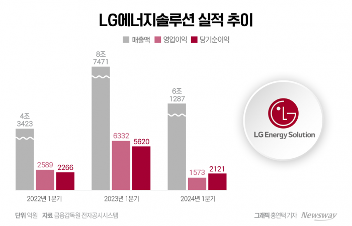 LG엔솔, 1분기 '어닝쇼크'···"캐픽스 집행 규모 낮출 것"(종합) 기사의 사진