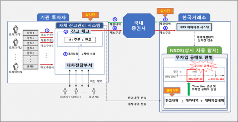 금융당국, NSDS 구축···불법 공매도 이중 차단