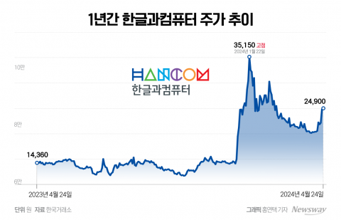 'AI기업' 도약나선 한글과컴퓨터, 증권사 목표가 줄줄이 '상향'