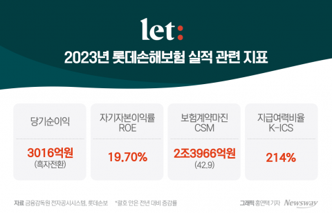 롯데손보 매각 본격화, 핵심은 '몸값'