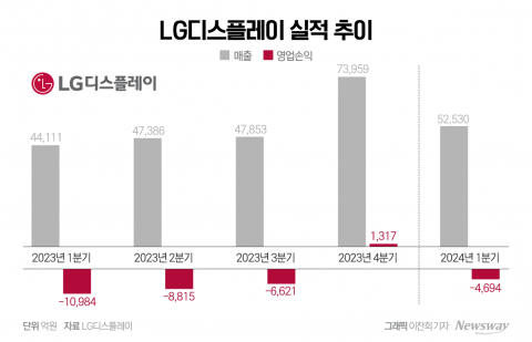 아이폰 효과 끝난 LG디스플레이, 1분기 '적자 전환'(종합)