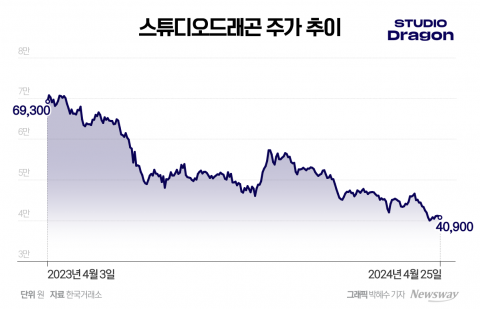 '눈물의여왕' 흥행도 안통하네...스튜디오드래곤 주가 1년 만에 반토막