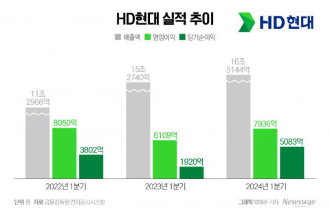 HD현대, 1분기 호실적···&quot;조선 날고 정유 반등&quot;(종합)
