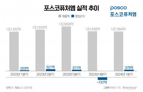 포스코퓨처엠, 1분기 '어닝서프라이즈'···양극재 판매 최대(종합)