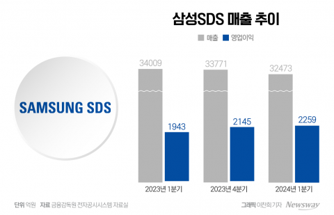 '클라우드' 덕 본 삼성SDS &quot;올해는 AI 사업 적극 확대&quot;(종합)