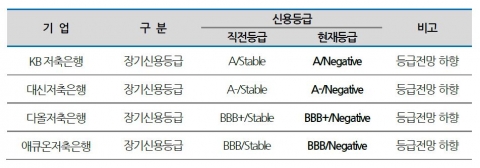 나신평, KB·대신·다올·애큐온저축은행 신용등급 하향조정