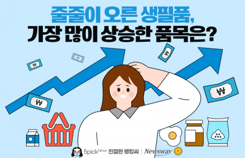 줄줄이 오른 생필품, 가장 많이 상승한 품목은?