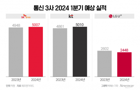 통신사, '영업익 1兆' 전망에도 근심···해법은 '비용 절감'