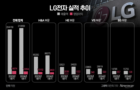 가전·전장에 선방한 LG전자···"공감지능, 전체 업가전으로 확대"(종합)