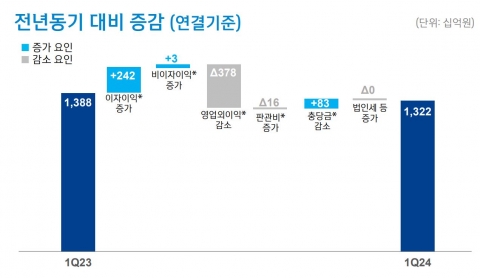 신한금융, 1분기 당기순이익 1조3215억원···전년比 4.8%↓