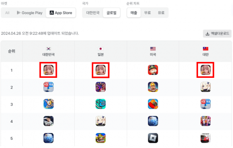 시프트업 '니케' 역주행···한국·일본·대만 매출 1위