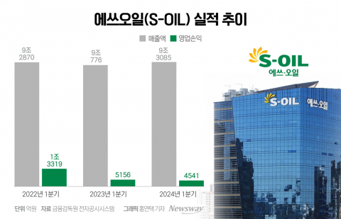 &quot;정유업계 찾아온 봄&quot;···에쓰오일도 1분기 '함박웃음'(종합)