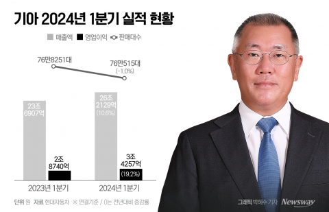 기아, 1분기 영업익 '사상 최대'···제값받기 전략 통했다