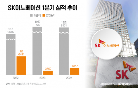 배터리 적자 정유로 메운 SK이노베이션(종합)