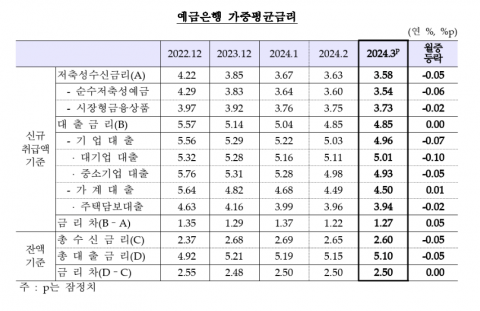 3월 은행 수신금리 0.05%p 하락···예대차 확대