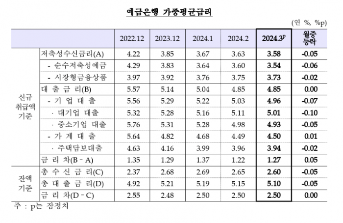 '2024년 3월 금융기관 가중평균금리'. 자료=한국은행 제공