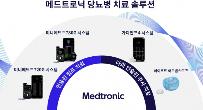 메드트로닉이 국내 공급 중인 당뇨병 관리 의료기기. 메드트로닉코리아는 4월 29일부터 자사 당뇨병 관리 의료기기를 국내에 직접 유통 및 판매한다고 밝혔다. 사진=메드트로닉코리아 제공