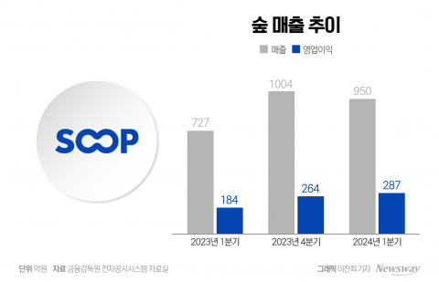 '트위치 효과' 숲, 1분기 어닝서프라이즈···&quot;아프리카TV 가능성 무궁무진&quot;(종합)