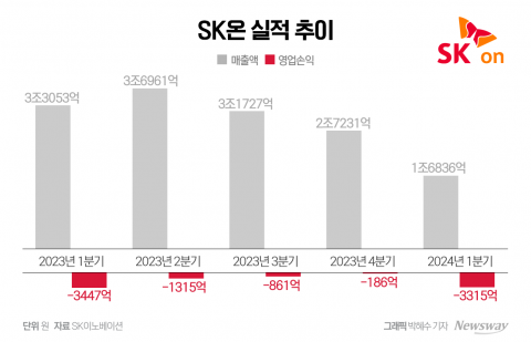 SK온, 1분기 '역성장'···흑자전환은 여전히 '하반기'(종합)